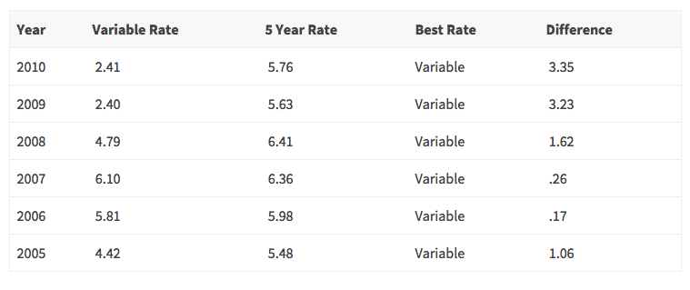 Chart of the average variable versus five year fixed mortgage rates from 2005 to 2010