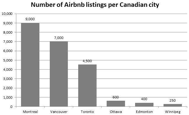 Airbnb listings per Canadian city