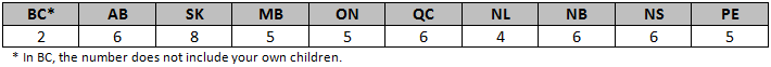 Maximum number of children table