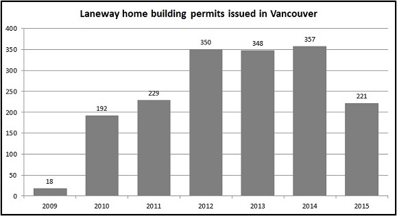 Laneway building permits in Vancouver graph