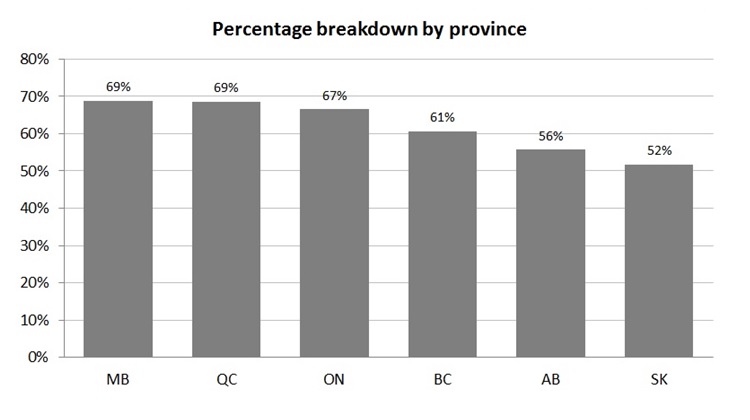 Percentage of individuals per Canadian province.