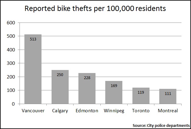 Reported bike thefts per 100,000 residents for in major Canadian cities.