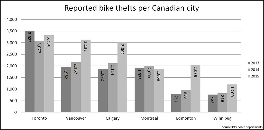 Reported bike thefts per Canadian city from 2013 to 2015.