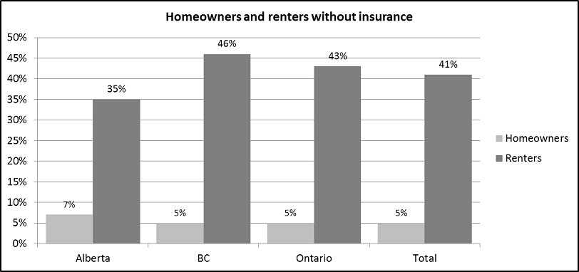 Homeowners and renters without insurance by province