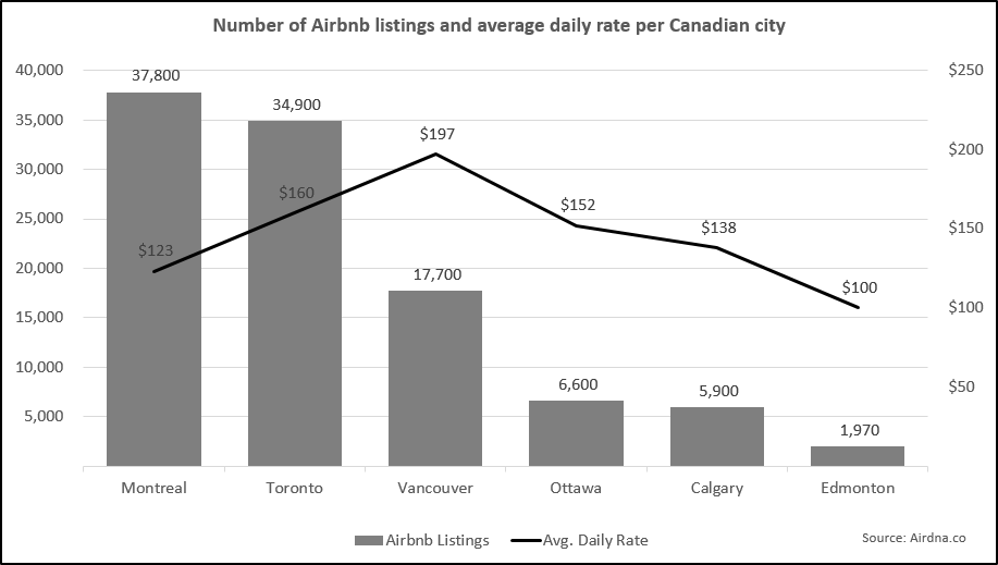 Graph of home sharing statistics in Canada