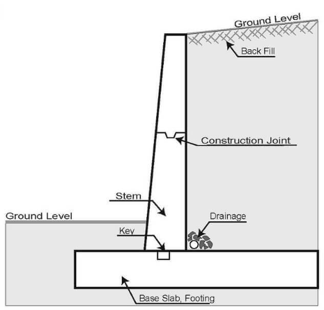 How a retaining wall works and what it is