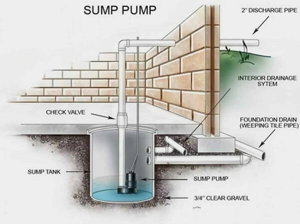 Details of how what a sump pump is