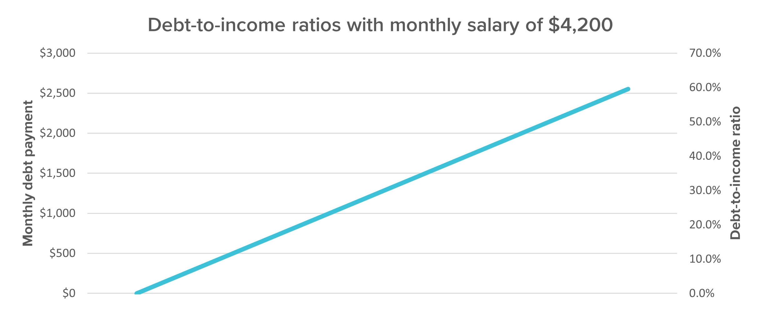 Graph demonstrating debt-to-income ratio at monthly $4,200 incom