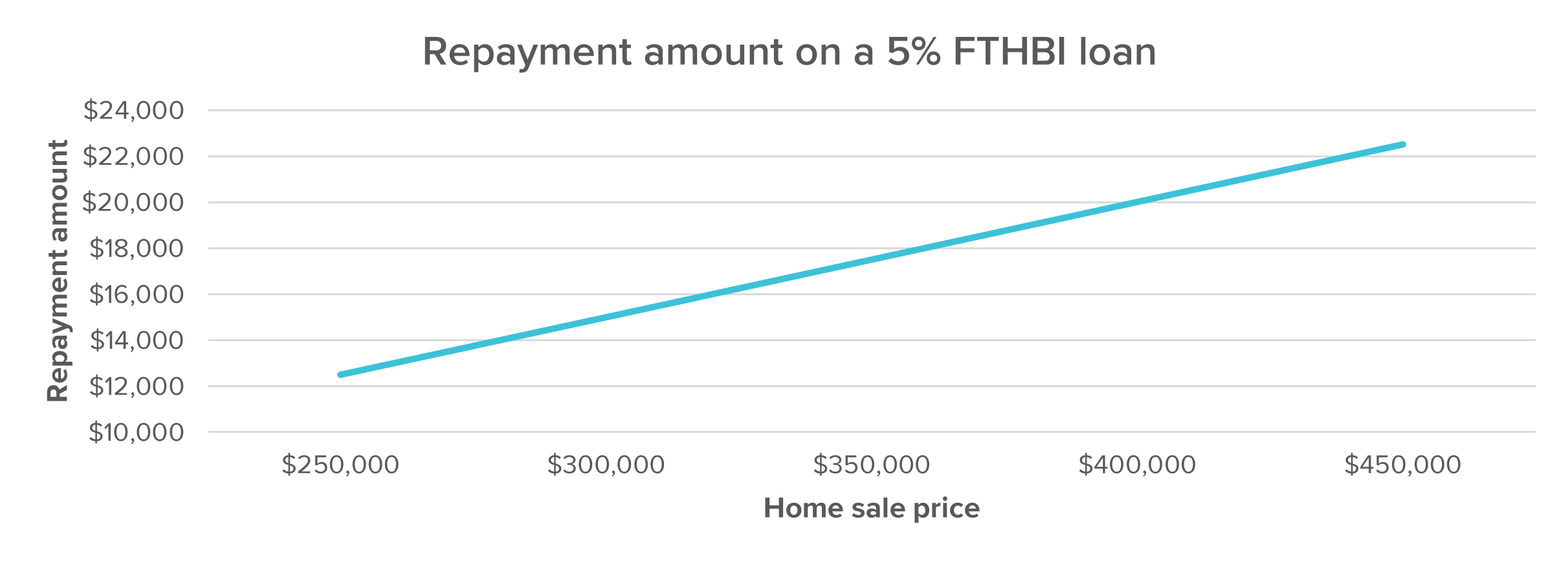 Graph of First-time Home Buyer's Incentive repayment amounts