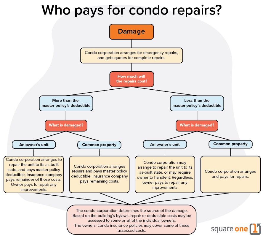 Flowchart summarizing repair responsibilities in the event of damage to a condo building