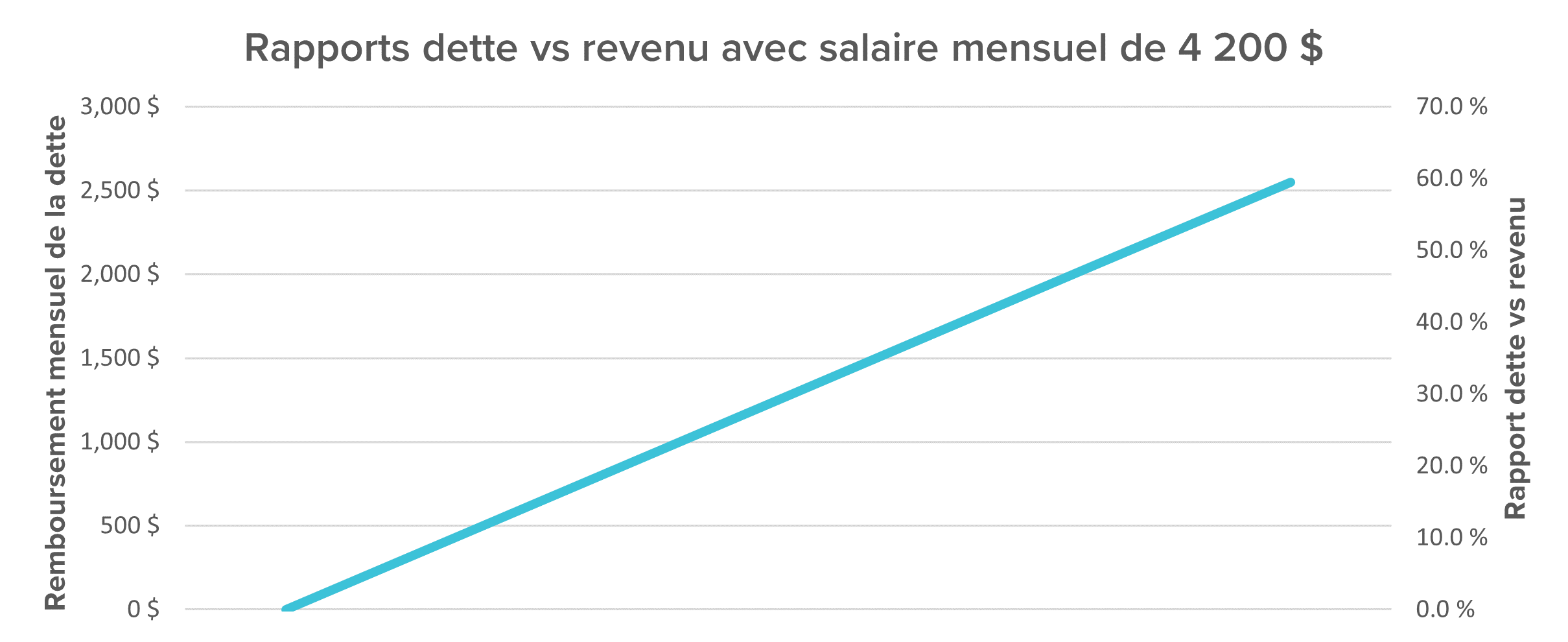 Rapports dette vs revenu avec salaire mensuel de 4 200 $