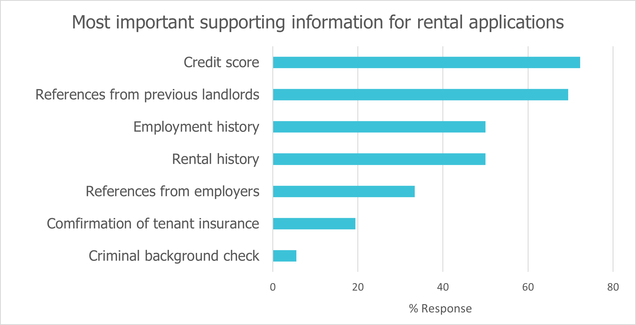 Graphic of survey results of property managers' most important supporting information for rental applications