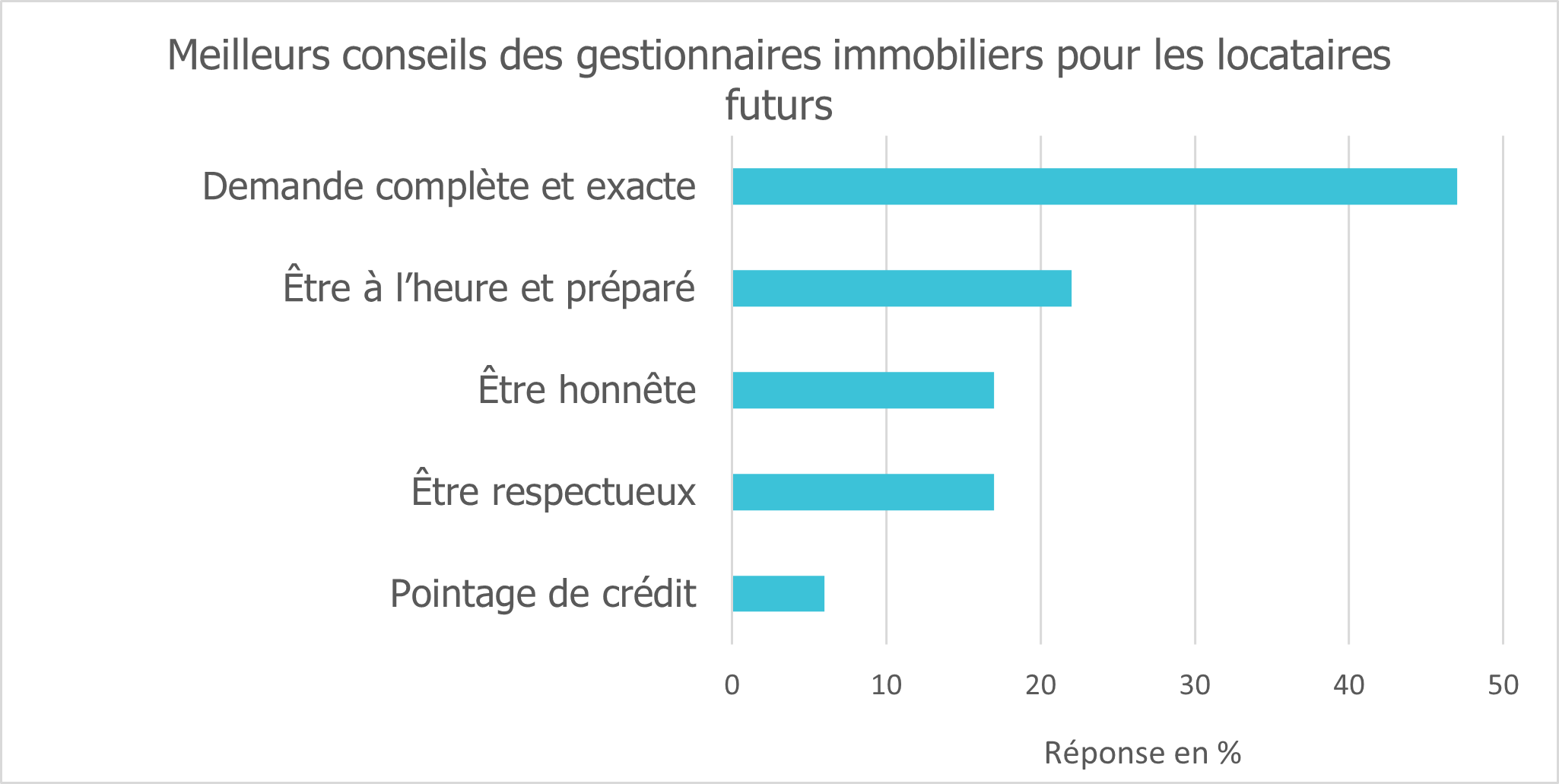 Meilleurs conseils des gestionnaires immobiliers pour les locataires futurs