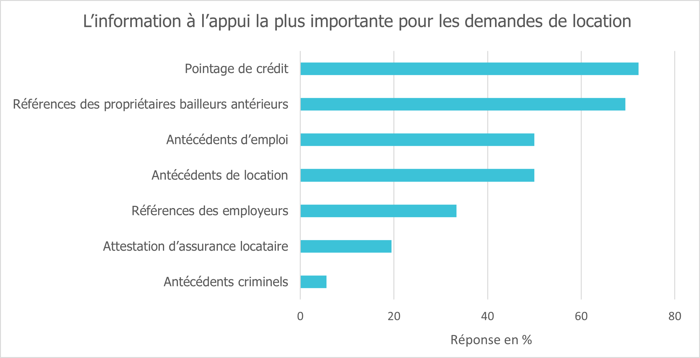 les pièces d’information à l’appui les plus importantes selon les gestionnaires immobiliers