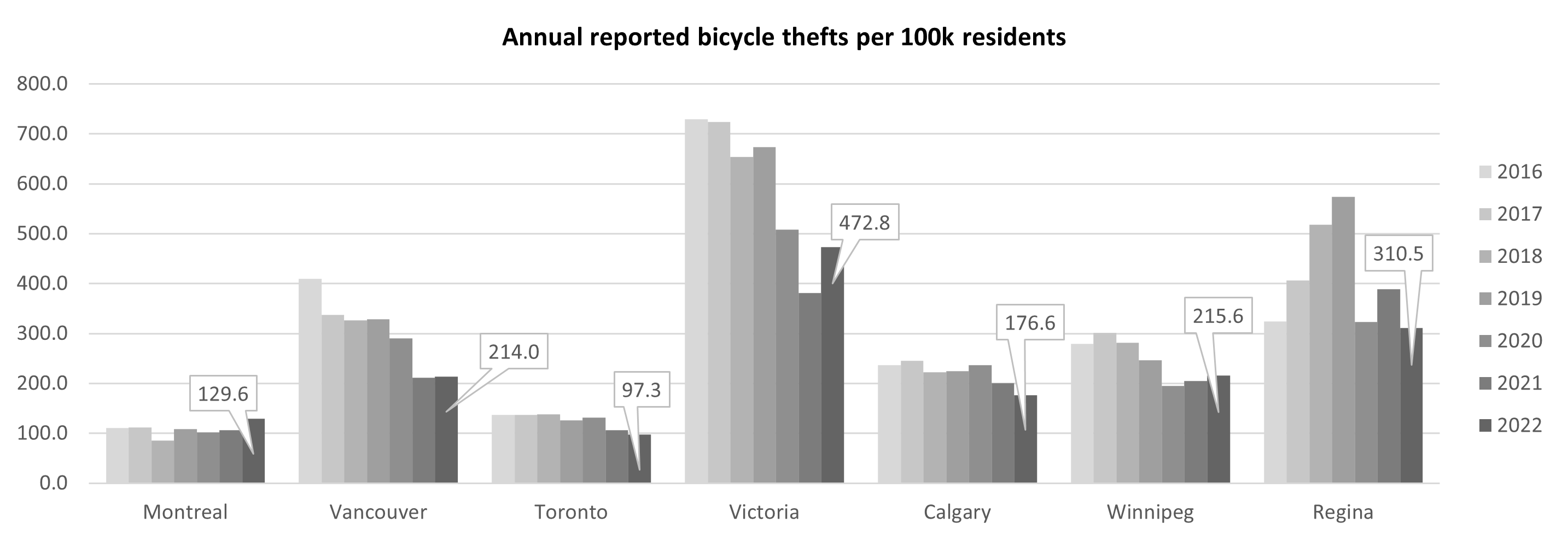 Total reported annual bicycle thefts per 100,000 residents in Canada