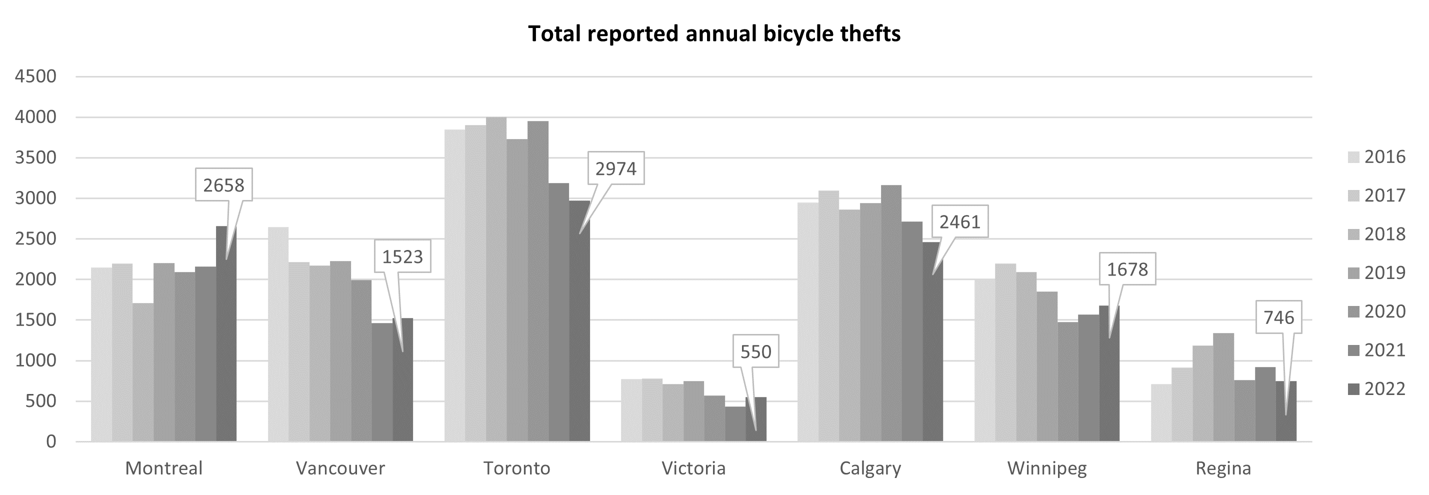 Total reported annual bicycle thefts in Canada