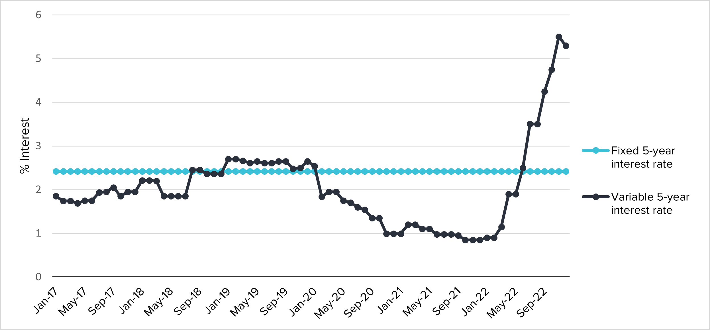 Graph of the variable rate interest mortgages