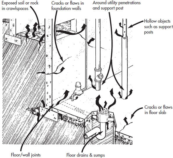 Graphic of a home's basement foundation showing possible entry points for radon gas: Exposed soil in crawlspaces, cracks in foundation, around utility penetrations, hollow support posts, cracks in floor, floor drains, and floor/wall joints.