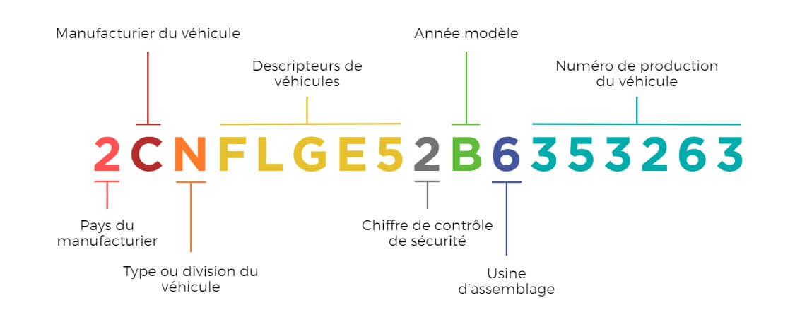NIV Échantillon d’un NIV avec étiquettes qui le décodent