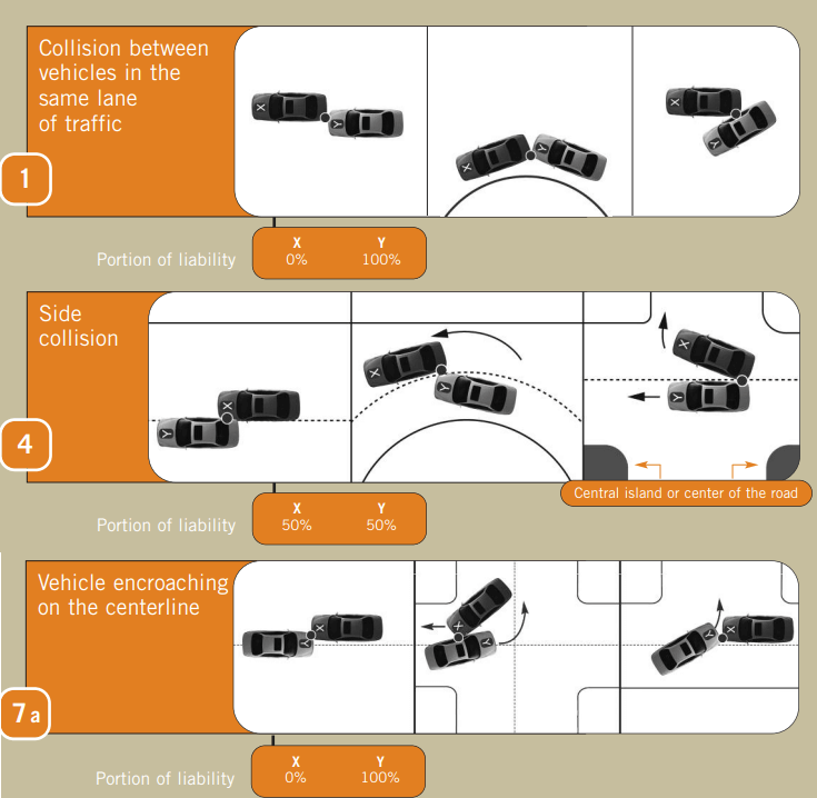 Three example diagrams from the Driver's Fault Chart, showing a collision between vehicles in the same lane, a side collision, and a vehicle encroaching on the centreline