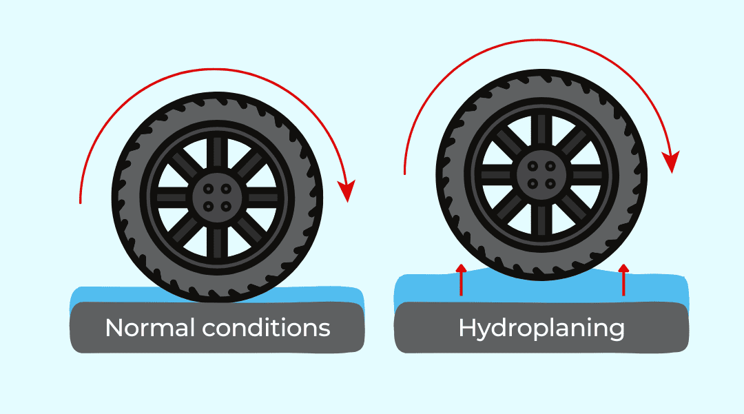 Side-by-side illustration of tires on wet pavement showing hydroplaning in action