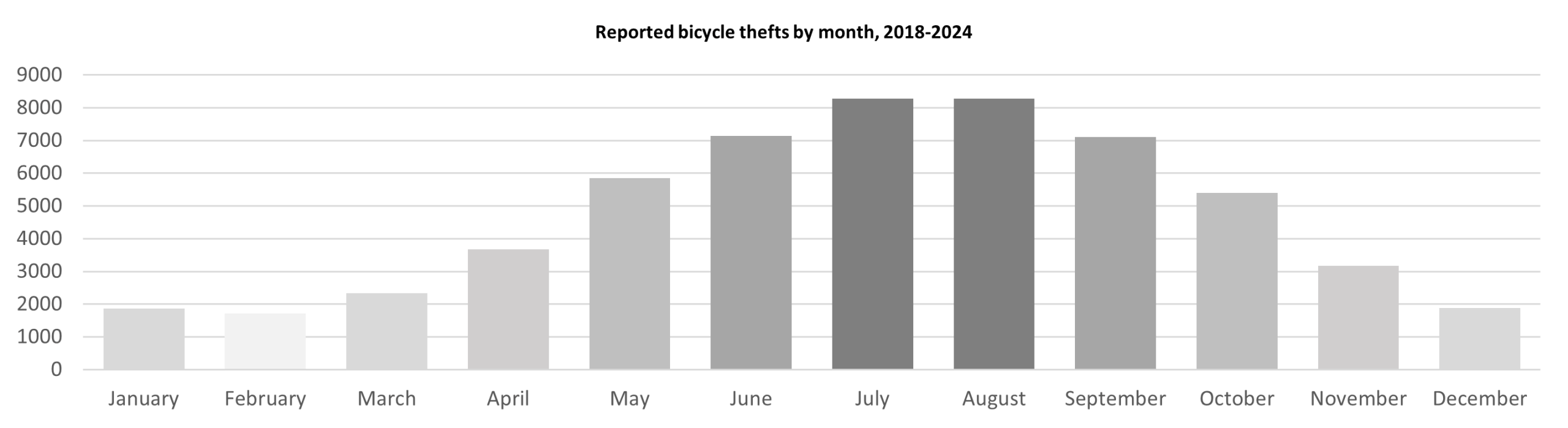Graph of total reported bicycle thefts in each month from 2018 to 2024