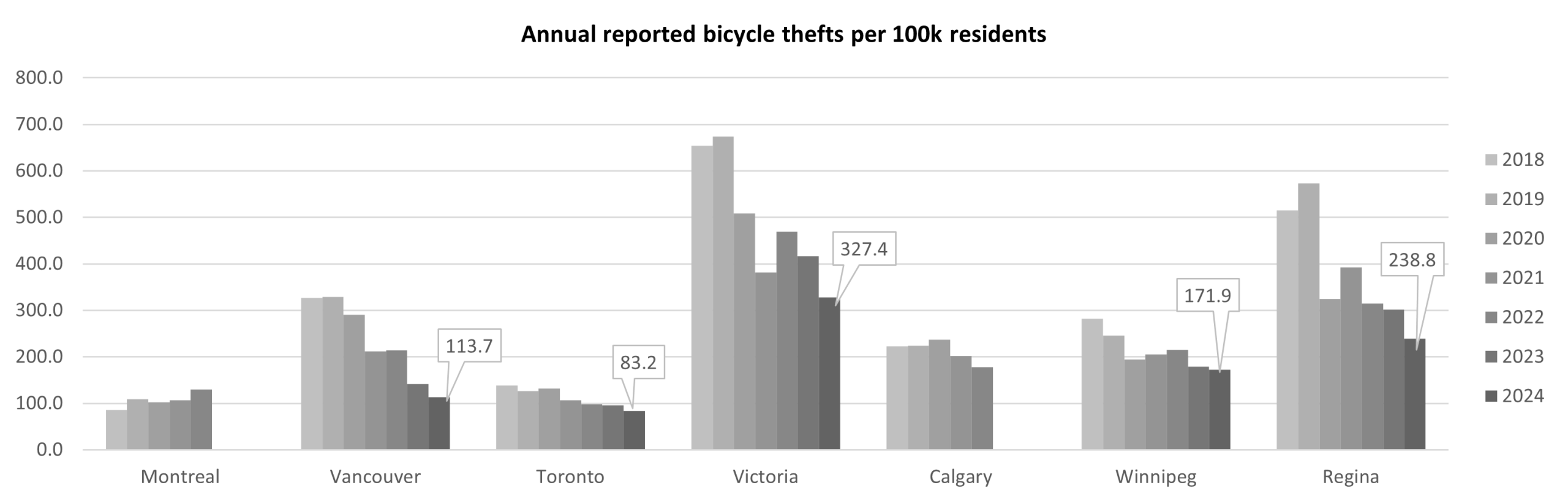 Graph of all reported bicycle thefts per 100k residents in seven Canadian cities in each year from 2018 to 2024