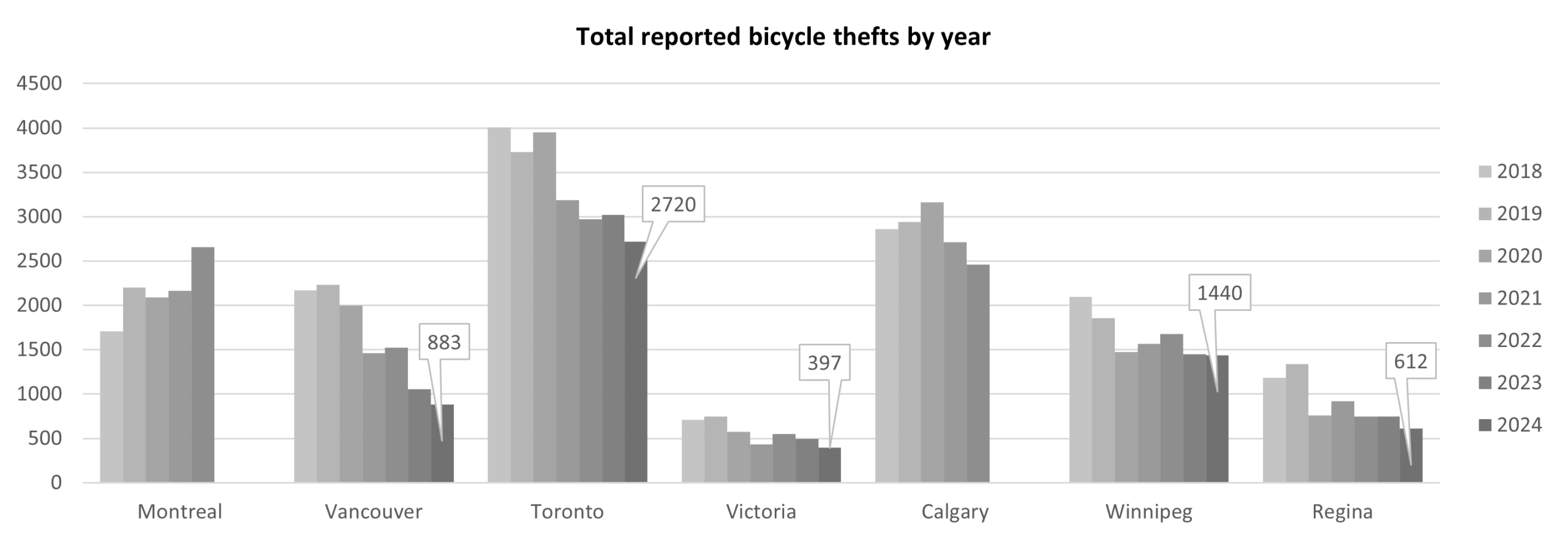 Graph of all reported bicycle thefts in seven Canadian cities in each year from 2018 to 2024