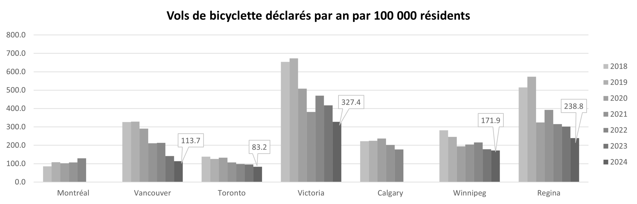 Graphique de tous les vols de bicyclette déclarés par 100 000 résidents dans sept villes canadiennes entre 2018 et 2024