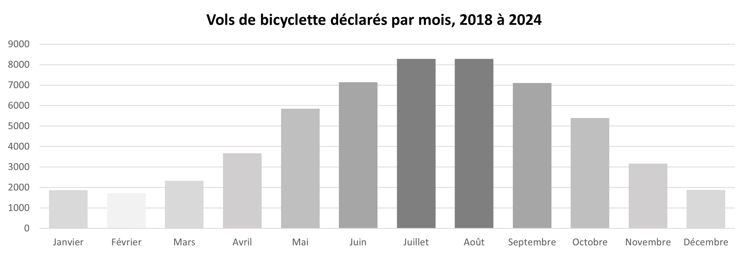 Graphique des vols de bicyclette déclarés dans chaque mois de 2018 à 2024