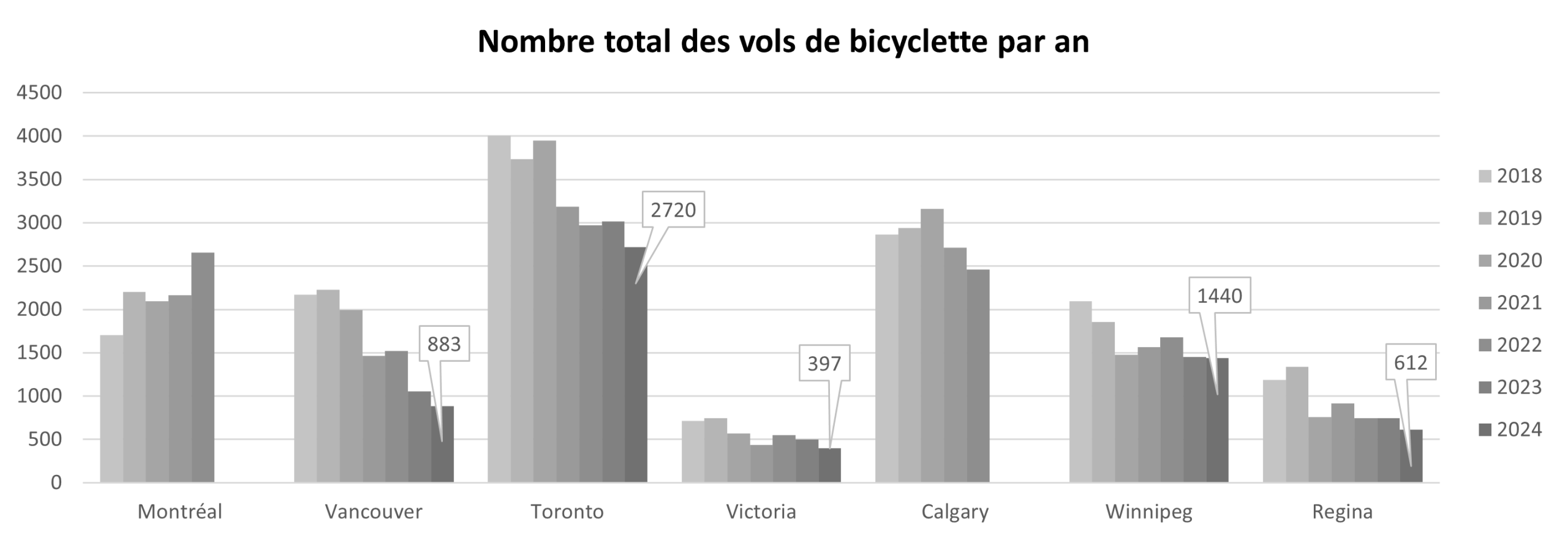 Graphique de tous les vols de bicyclette déclarés dans sept villes canadiennes entre 2018 à 2024
