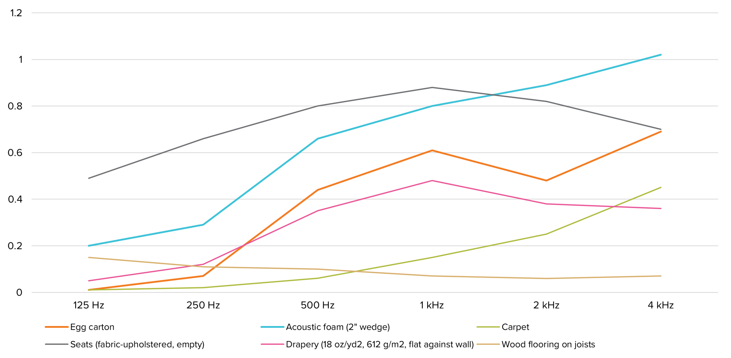 Graph of sound absorption coefficients of several common soundproofing materials: egg cartons, acoustic foam, carpet, upholstered seats, draperies, and wood flooring