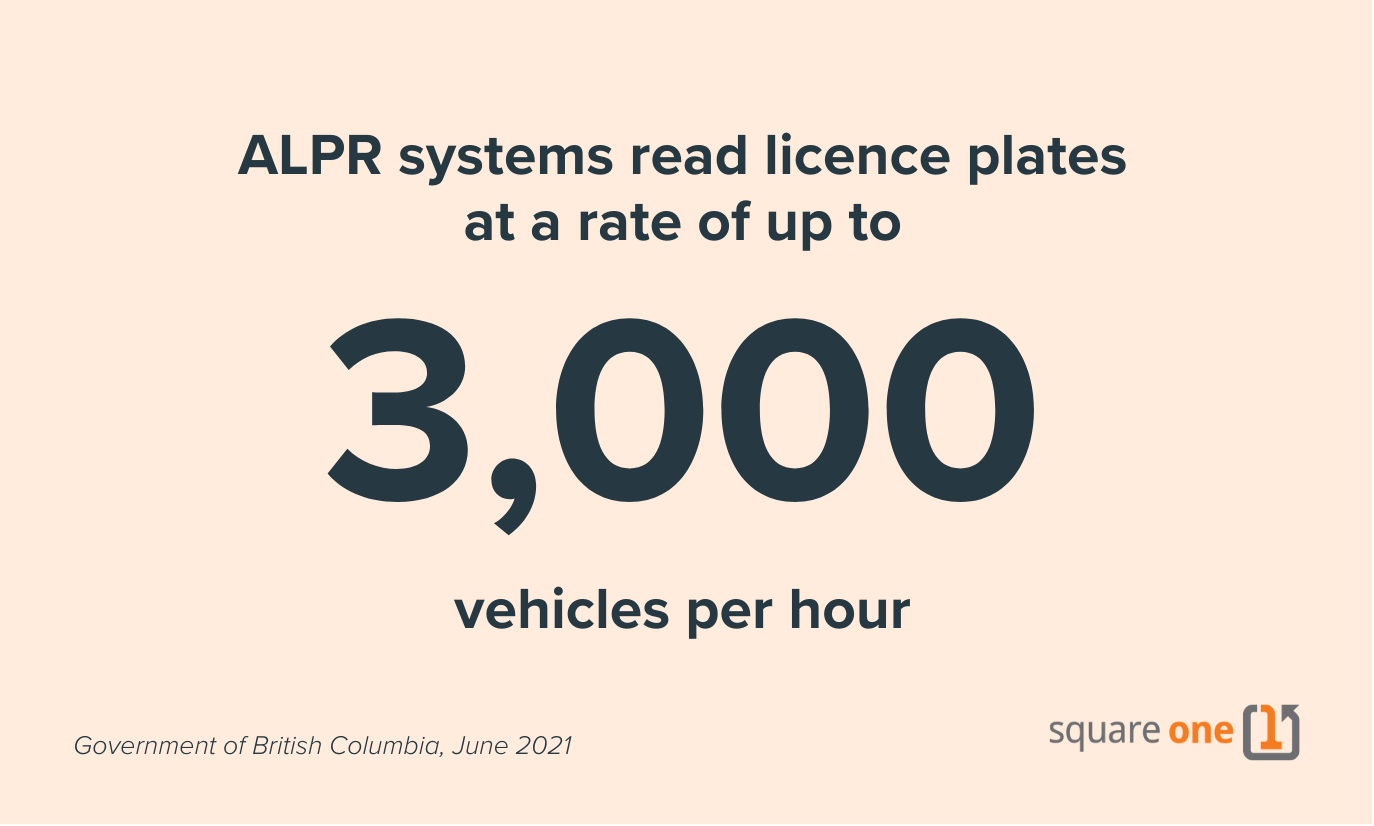 An infographic illustrating that Automated Licence Plate Recognition (ALPR) systems can scan up to 3,000 vehicle licence plates per hour