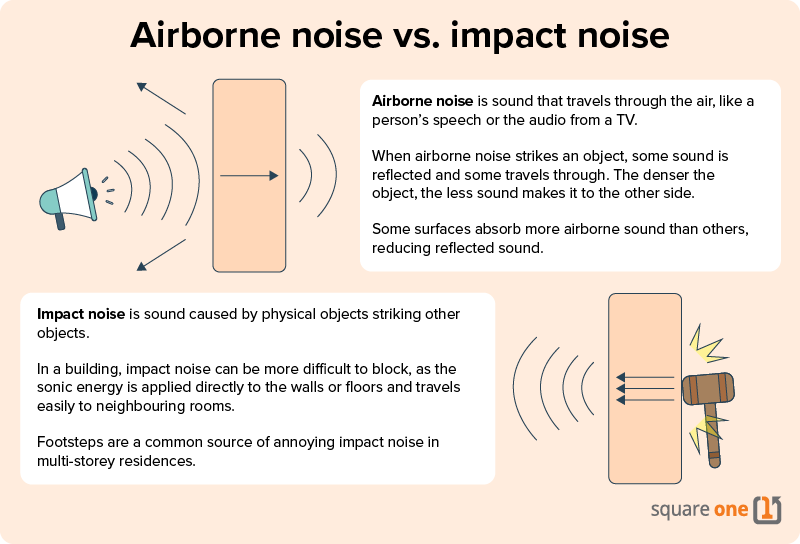 A graphic demonstrating the difference between airborne and impact noise. Airborne noise travels through the air, illustrated with a megaphone bouncing sound off a wall. Impact noise travels directly through solid media, illustrated by a hammer striking a wall.