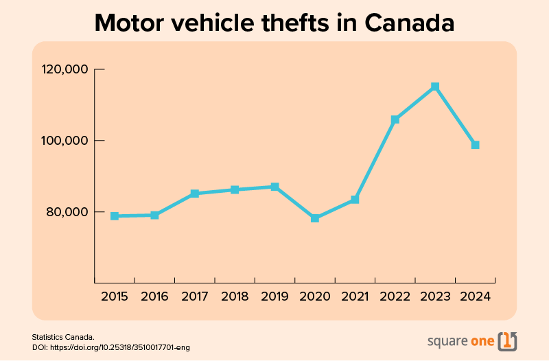 Line graph showing the number of vehicle thefts reported in Canada each year from 2015 through 2024.