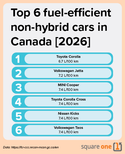 Infographic showing the 6 most fuel-efficient non-hybrid vehicles available in Canada for the 2026 model year