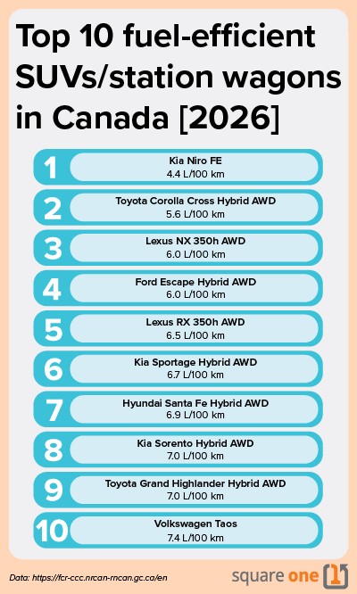Infographic showing the 10 most fuel-efficient SUVs and station wagons available in Canada for the 2026 model year