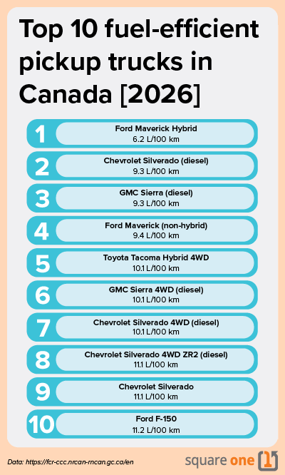 Infographic showing the 10 most fuel-efficient pickup trucks available in Canada for the 2026 model year