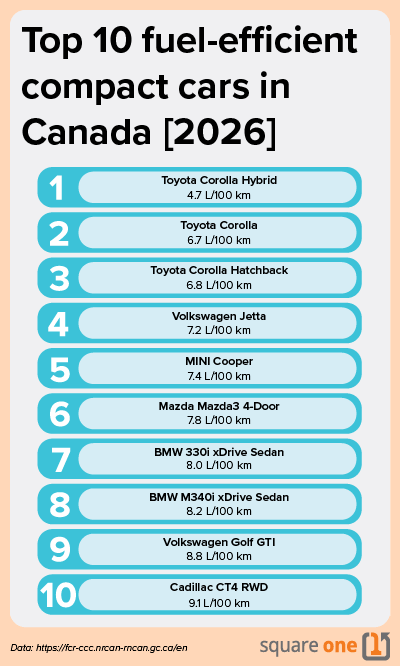 Infographic showing the 10 most fuel-efficient compact cars available in Canada for the 2026 model year