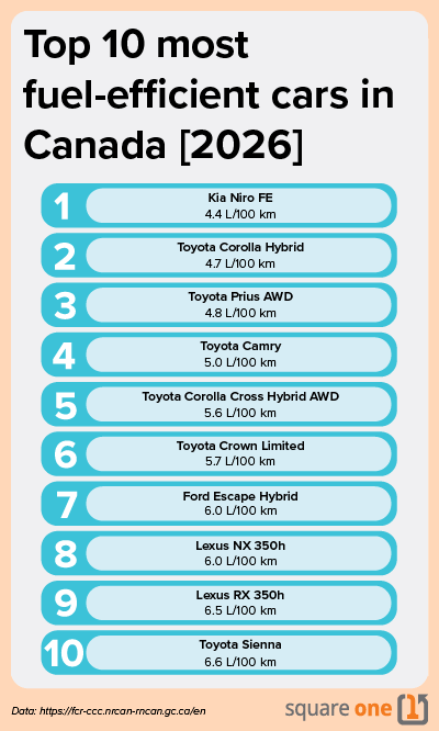 Infographic showing the 10 most fuel-efficient vehicles available in Canada for the 2026 model year
