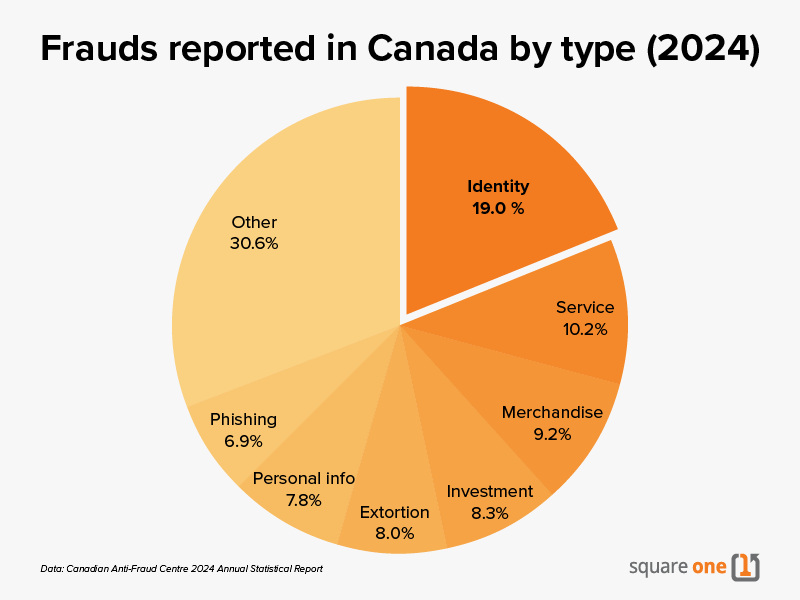 Graph of the different types of fraud reported to the Canadian Anti-Fraud Centre in 2024