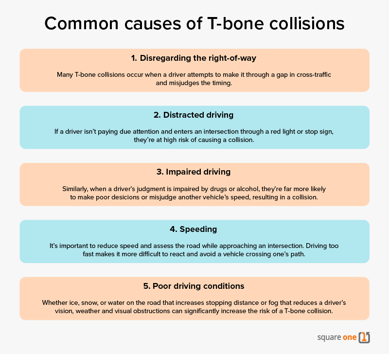 Infographic showing the top 5 causes of T-bone collisions (disregarding rights of way, distracted driving, impaired driving, speeding, and poor driving conditions)
