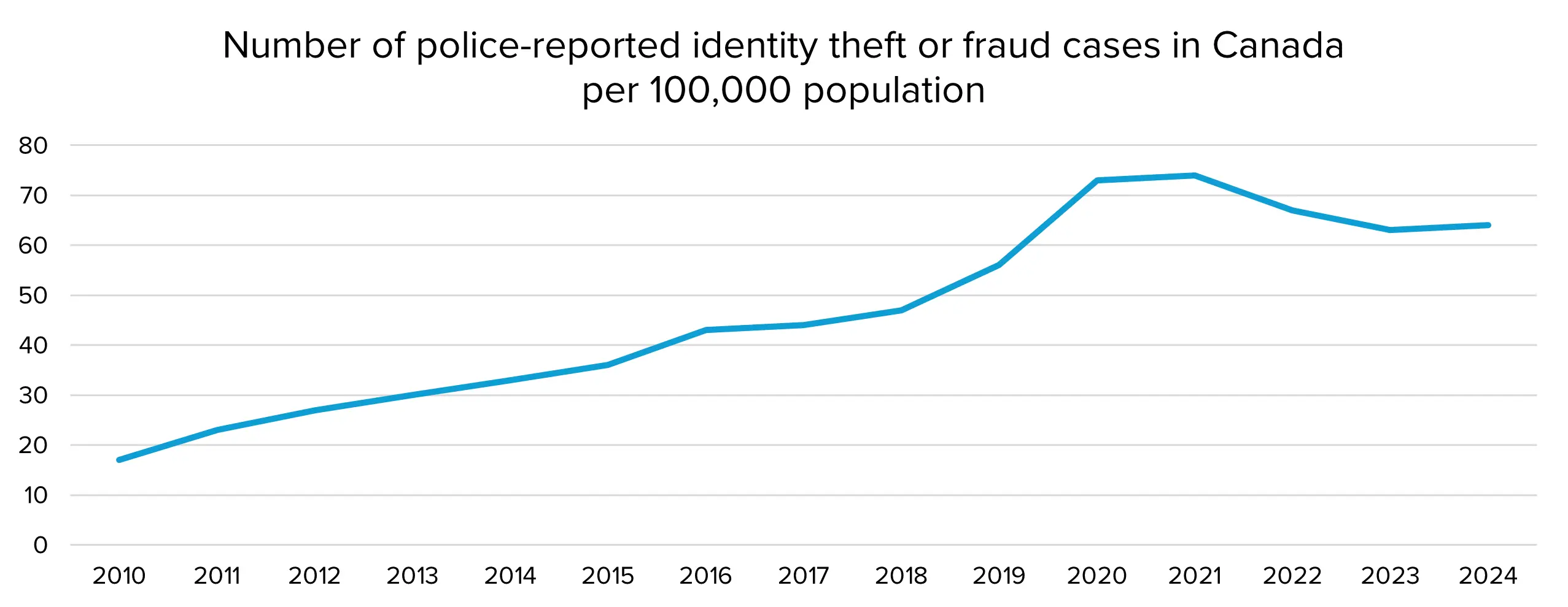 Graph of police-reported identity theft or fraud cases in Canada per 100k population from 2010-2024
