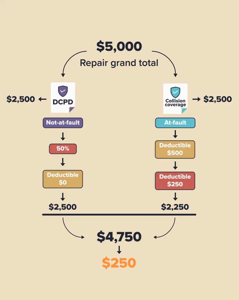 A chart demonstrating how a $5,000 repair cost claim settlement is shared between DCPD coverage and collision coverage, including deductibles